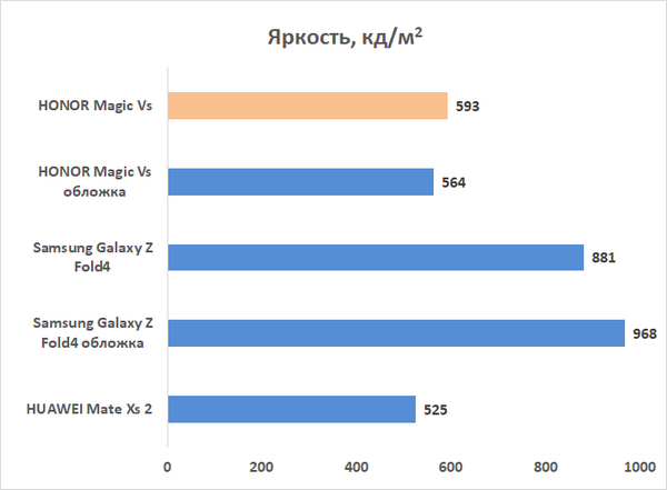 Обзор смартфона HONOR Magic Vs: первый складной HONOR – с идеальным внешним экраном 