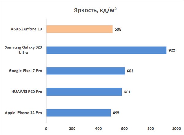Обзор смартфона ASUS Zenfone 10: один против ветра Обзор смартфона ASUS Zenfone 10: один против ветра