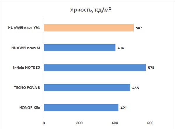 Обзор смартфона HUAWEI nova Y91: огромный экран без рамок и огромная батарея 