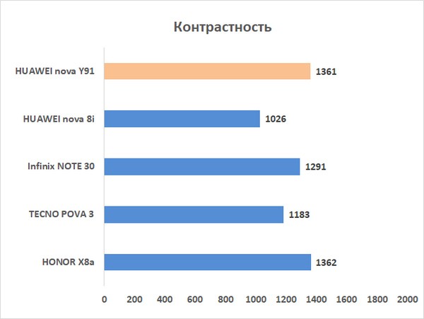 Обзор смартфона HUAWEI nova Y91: огромный экран без рамок и огромная батарея 