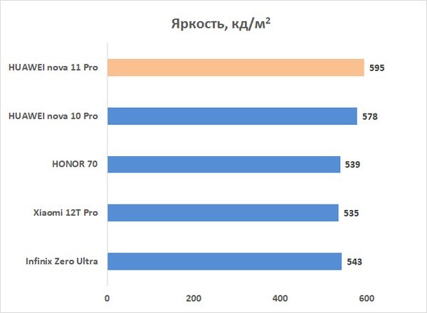 Обзор смартфона HUAWEI nova 11 Pro: кожа, селфи, неубиваемое стекло 