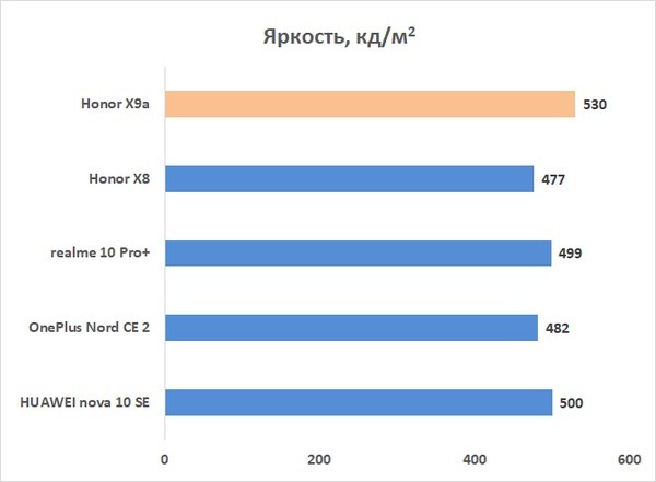 Обзор HONOR X9a: тонкий и изящный смартфон с впечатляющей автономностью 