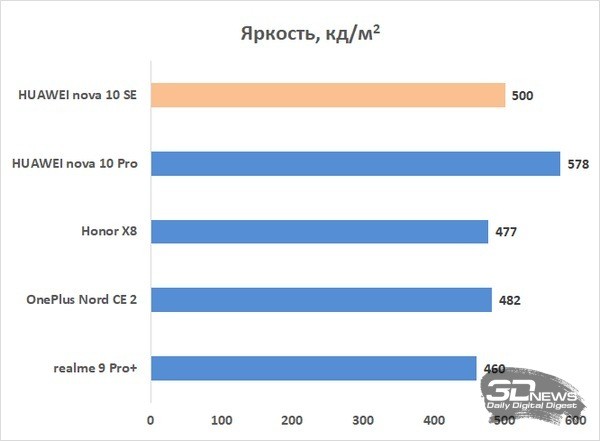 Обзор смартфона HUAWEI nova 10 SE: средний класс для модных 