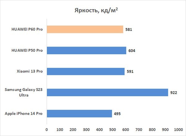 Обзор смартфона HUAWEI P60 Pro: снова лучший камерофон 