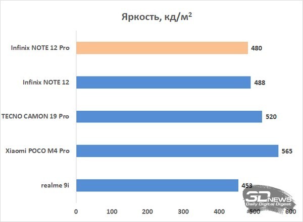 Обзор смартфона Infinix NOTE 12 Pro: дело в памяти 