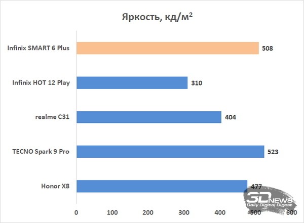 Обзор смартфона Infinix SMART 6 Plus: большой, но дешевый 