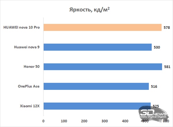 Обзор HUAWEI nova 10 Pro: орбитальный смартфон 