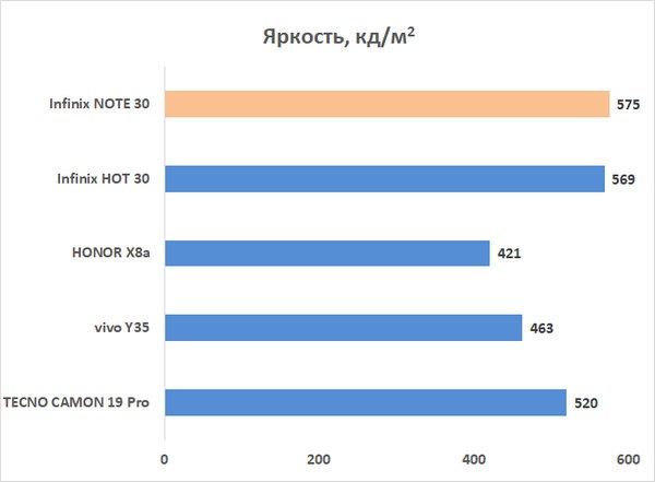 Обзор смартфона Infinix NOTE 30: в яблочном стиле, но недорого 