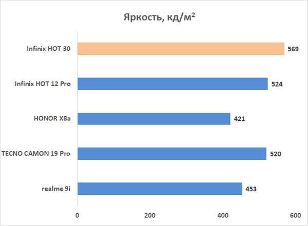 Обзор смартфона Infinix HOT 30: я запомню 
