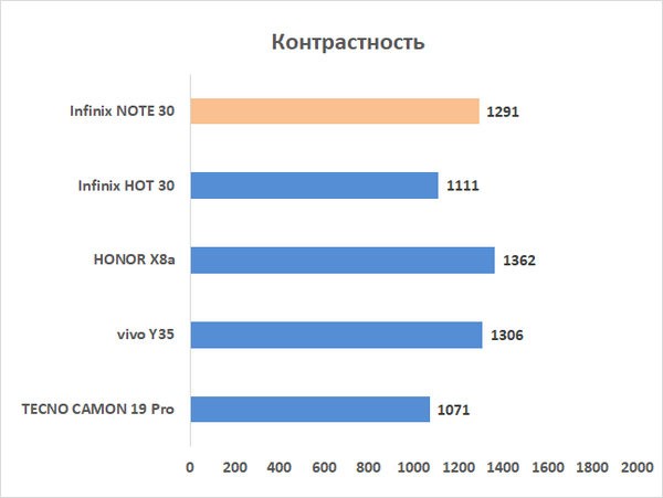 Обзор смартфона Infinix NOTE 30: в яблочном стиле, но недорого 