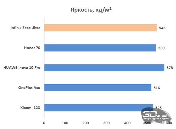 Обзор смартфона Infinix Zero Ultra: 200 мегапикселей и 180 ватт 