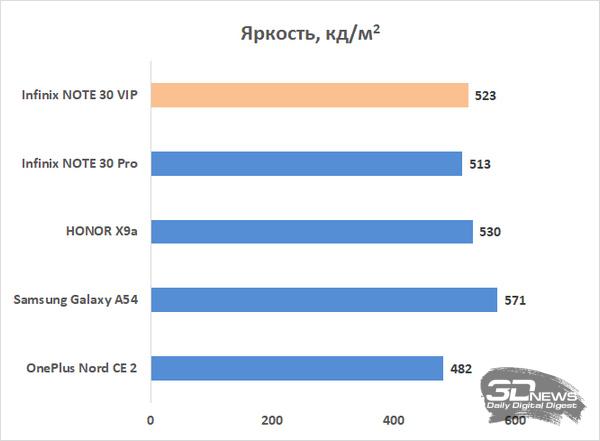 Обзор смартфона Infinix NOTE 30 VIP: по особому приглашению 