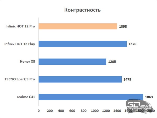 Обзор смартфона Infinix HOT 12 Pro: в тесноте, да не в обиде 