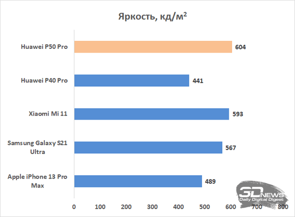 Обзор смартфона Huawei P50 Pro: батя в здании? 