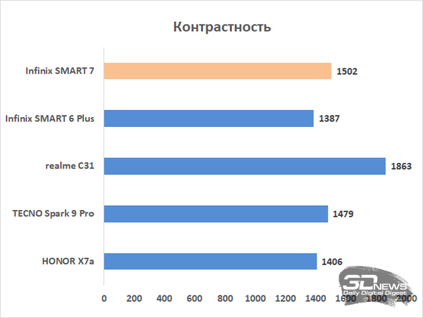 Обзор смартфона Infinix SMART 7: раздача стиля, недорого 