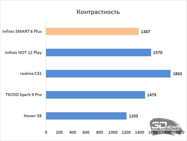 Обзор смартфона Infinix SMART 6 Plus: большой, но дешевый 