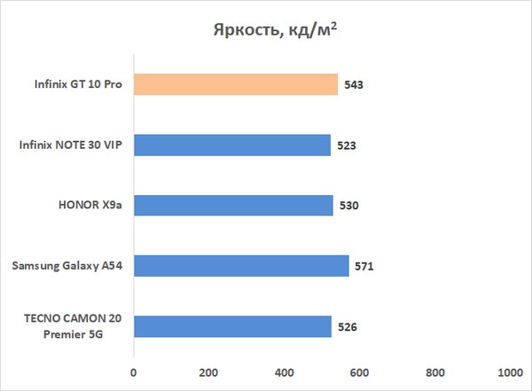 Обзор смартфона Infinix GT 10 Pro: поиграй со мной 