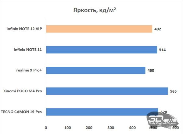 Обзор смартфона Infinix NOTE 12 VIP: пропуск в высший свет? 