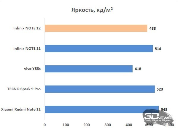 Обзор смартфона Infinix NOTE 12: все течет, но что-то не меняется 