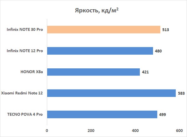 Обзор смартфона Infinix NOTE 30 Pro: стекло, 108 мегапикселей и беспроводная зарядка 