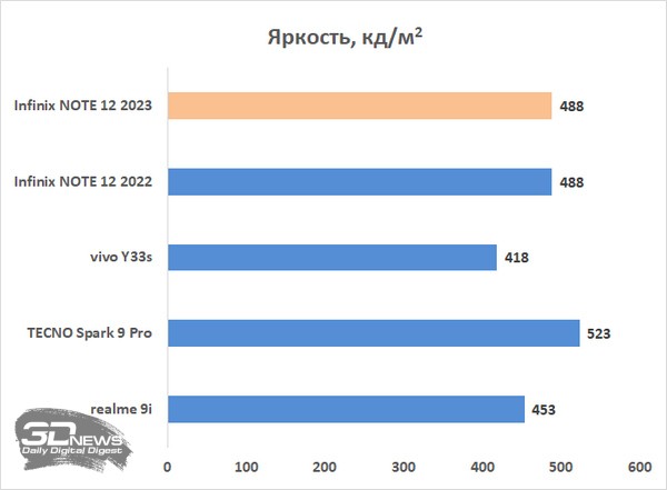 Обзор смартфона Infinix NOTE 12 2023: самый мощный в своем классе Обзор смартфона Infinix NOTE 12 2023: самый мощный в своем классе