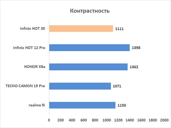 Обзор смартфона Infinix HOT 30: я запомню 