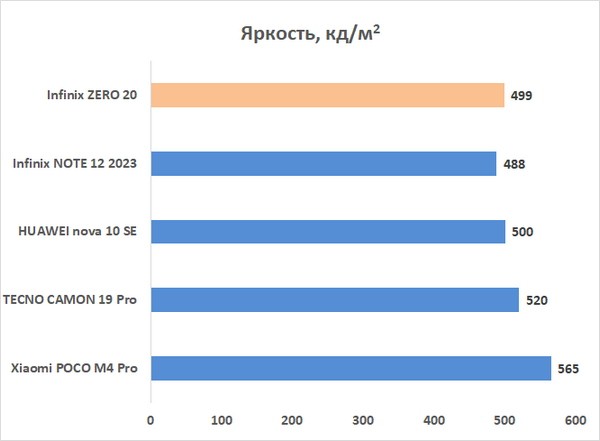 Обзор смартфона Infinix ZERO 20: маэстро селфи 