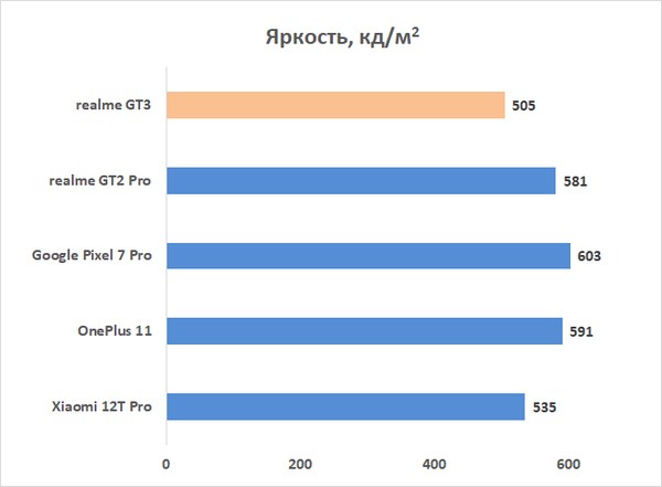 Обзор смартфона realme GT3: от нуля до сотни за девять минут 