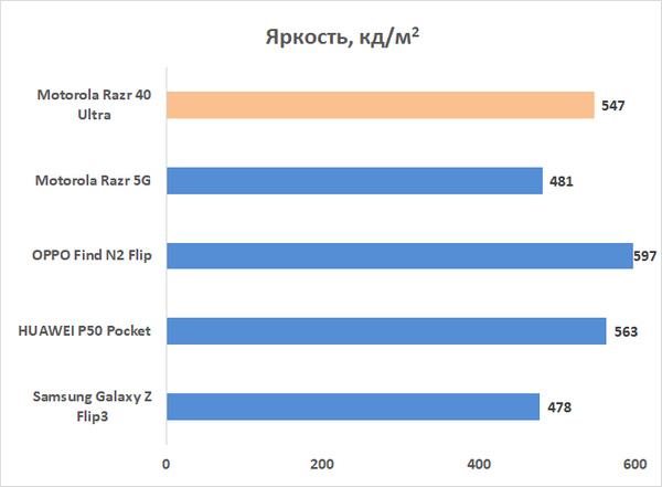 Обзор смартфона Motorola Razr 40 Ultra: когда знаешь, как делать раскладушки 