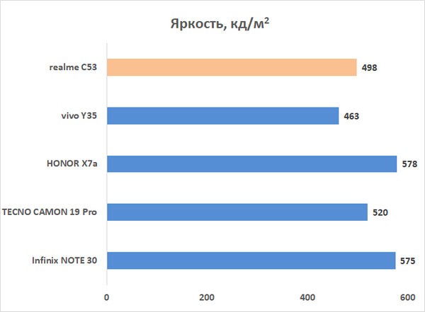 Обзор смартфона realme C53: быстро на зарядку! 