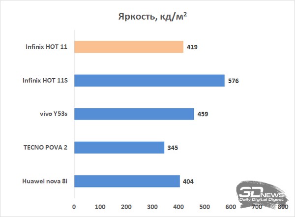 Обзор смартфона Infinix HOT 11: автономный гигант 