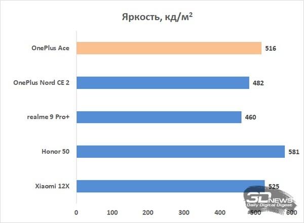 Обзор OnePlus Ace: смартфон, который заряжается за 20 минут 