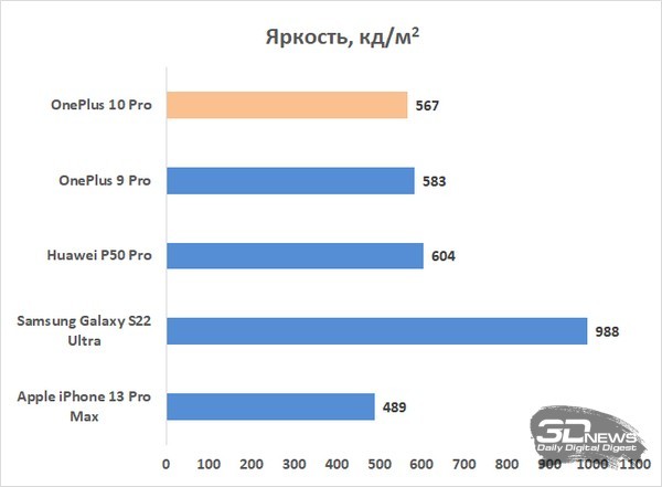 Обзор смартфона OnePlus 10 Pro: потеря идентичности 
