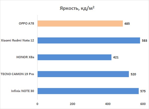 Обзор OPPO A78: тонкий смартфон-долгожитель 