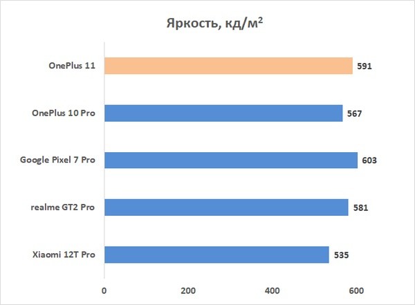 Обзор смартфона OnePlus 11: срединный путь 