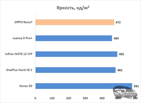 Обзор OPPO Reno7: смартфон-парадокс 
