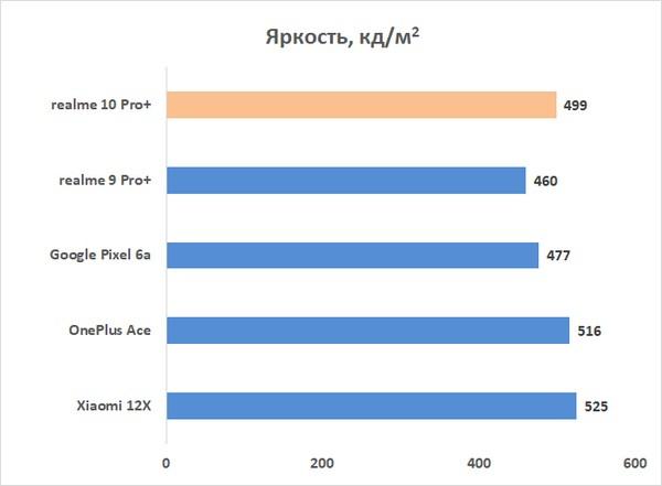 Обзор смартфона realme 10 Pro+: изменяющий представления о среднем классе 