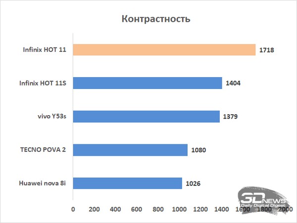 Обзор смартфона Infinix HOT 11: автономный гигант 