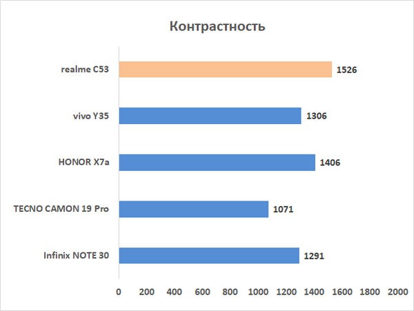 Обзор смартфона realme C53: быстро на зарядку! 