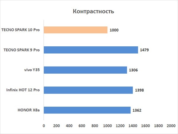 Обзор смартфона TECNO SPARK 10 Pro: минимализм, стекло и дерзкая фронталка 