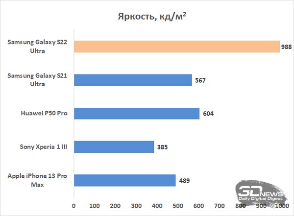 Обзор смартфона Samsung Galaxy S22 Ultra: очень приятно, царь Обзор смартфона Samsung Galaxy S22 Ultra: очень приятно, царь