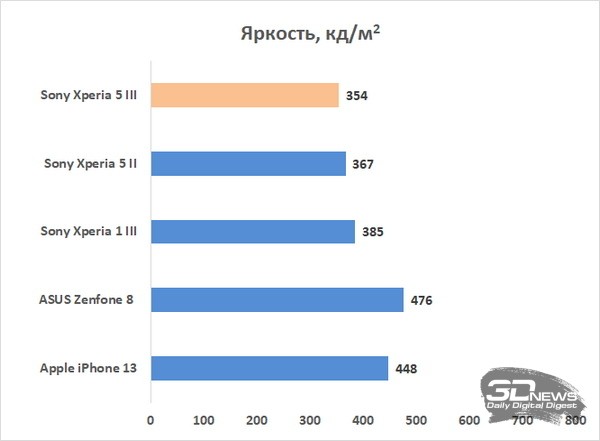 Обзор смартфона Sony Xperia 5 III: флагман, с которым комфортно Обзор смартфона Sony Xperia 5 III: флагман, с которым комфортно