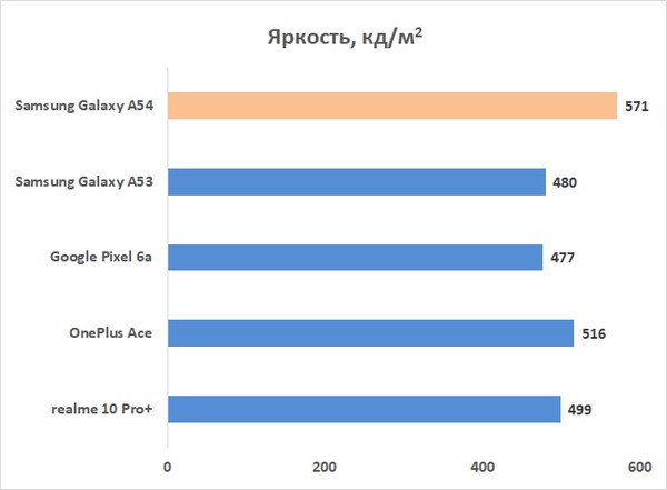 Обзор смартфона Samsung Galaxy A54: на круги своя 