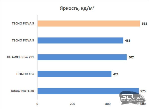 Обзор смартфона TECNO POVA 5: чуть меньше экстрима 