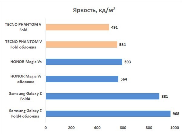 Обзор гибкого смартфона TECNO PHANTOM V Fold: раз – и в дамки 