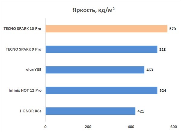 Обзор смартфона TECNO SPARK 10 Pro: минимализм, стекло и дерзкая фронталка 