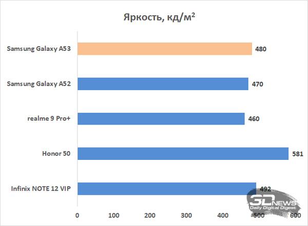 Обзор смартфона Samsung Galaxy A53: звезда параллельного импорта? Обзор смартфона Samsung Galaxy A53: звезда параллельного импорта?