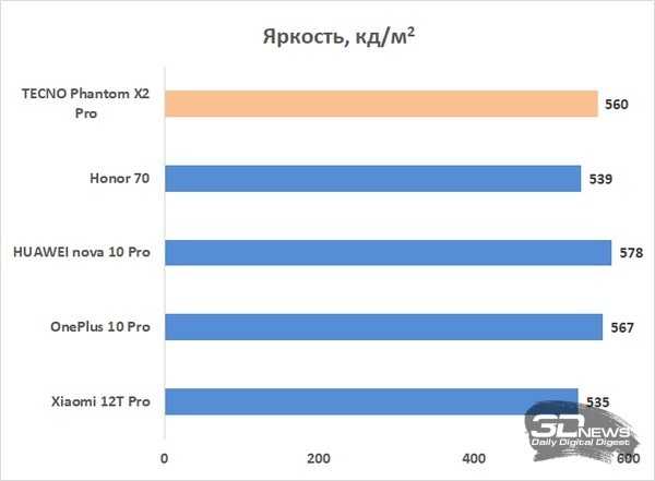 Обзор TECNO PHANTOM X2 Pro: смартфон с выдвижной зум-камерой 