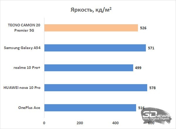 Обзор TECNO CAMON 20 Premier 5G: камерофон с двойной стабилизацией по приемлемой цене 