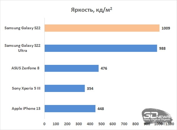 Обзор смартфона Samsung Galaxy S22: компактный флагман без компромиссов Обзор смартфона Samsung Galaxy S22: компактный флагман без компромиссов